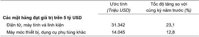 Trị giaacute; một số mặt hagrave;ng nhập khẩu 4 thaacute;ng đầu năm 2024. Nguồn: Tổng cục Thống kecirc;.