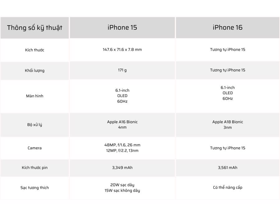 So s&aacute;nh th&ocirc;ng số kỹ thuật dự kiến của iPhone 16 v&agrave; iPhone 15.