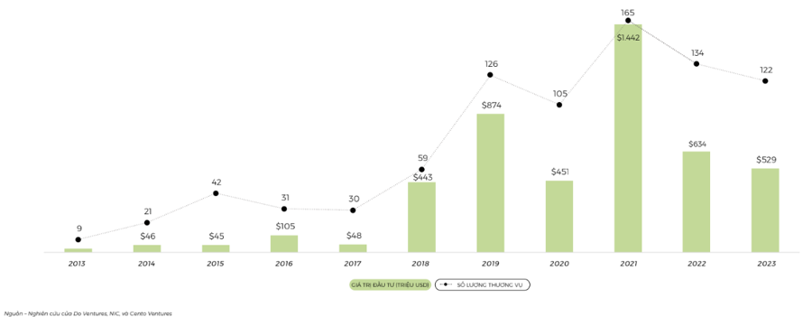 Biểu đồ về diễn biến tổng gi&aacute; trị đầu tư v&agrave; số lượng thương vụ đầu tư trong hệ sinh th&aacute;i khởi nghiệp Việt Nam từ năm 2013 đến 2023. Nguồn:&nbsp;Nghi&ecirc;n cứu của Do Ventures, NIC, v&agrave; Cento Ventures