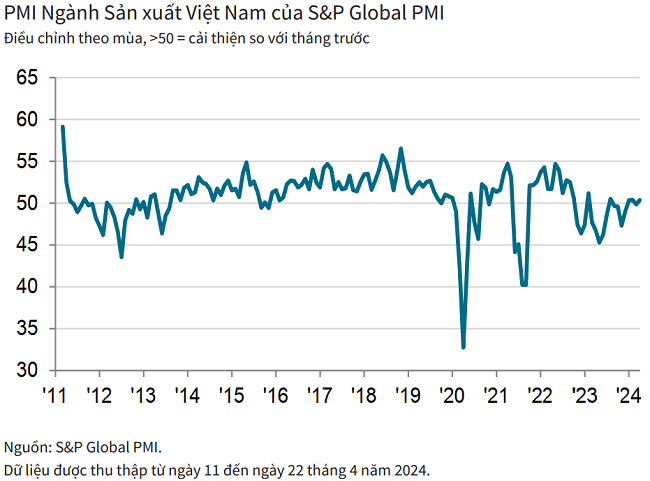 PMI vượt trên 50 điểm, ngành sản xuất Việt Nam tăng trưởng trở lại - Ảnh 1