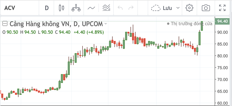 Cổ phiếu ACV về v&ugrave;ng đỉnh lịch sử của năm 2022.&nbsp;