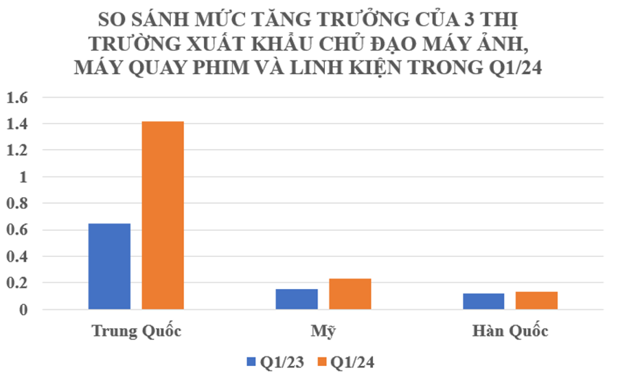 Nguồn: Tổng cục Hải quan, Tổng cục Thống k&ecirc;.