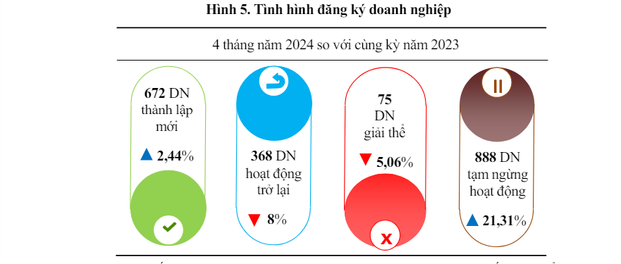 Nghệ An: 888 doanh nghiệp đăng ký tạm ngừng hoạt động  - Ảnh 1
