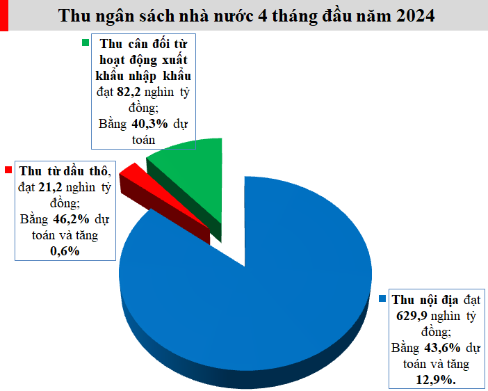 Thu ngân sách ngành thuế hụt hơi, nợ thuế gia tăng - Ảnh 1