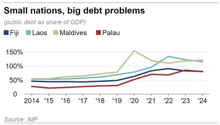 Tỷ lệ nợ cocirc;ng so với GDP của một số quốc gia chacirc;u Aacute;-Thaacute;i Bigrave;nh Dương -nbsp; Nguồn: IMF/Nikkei.