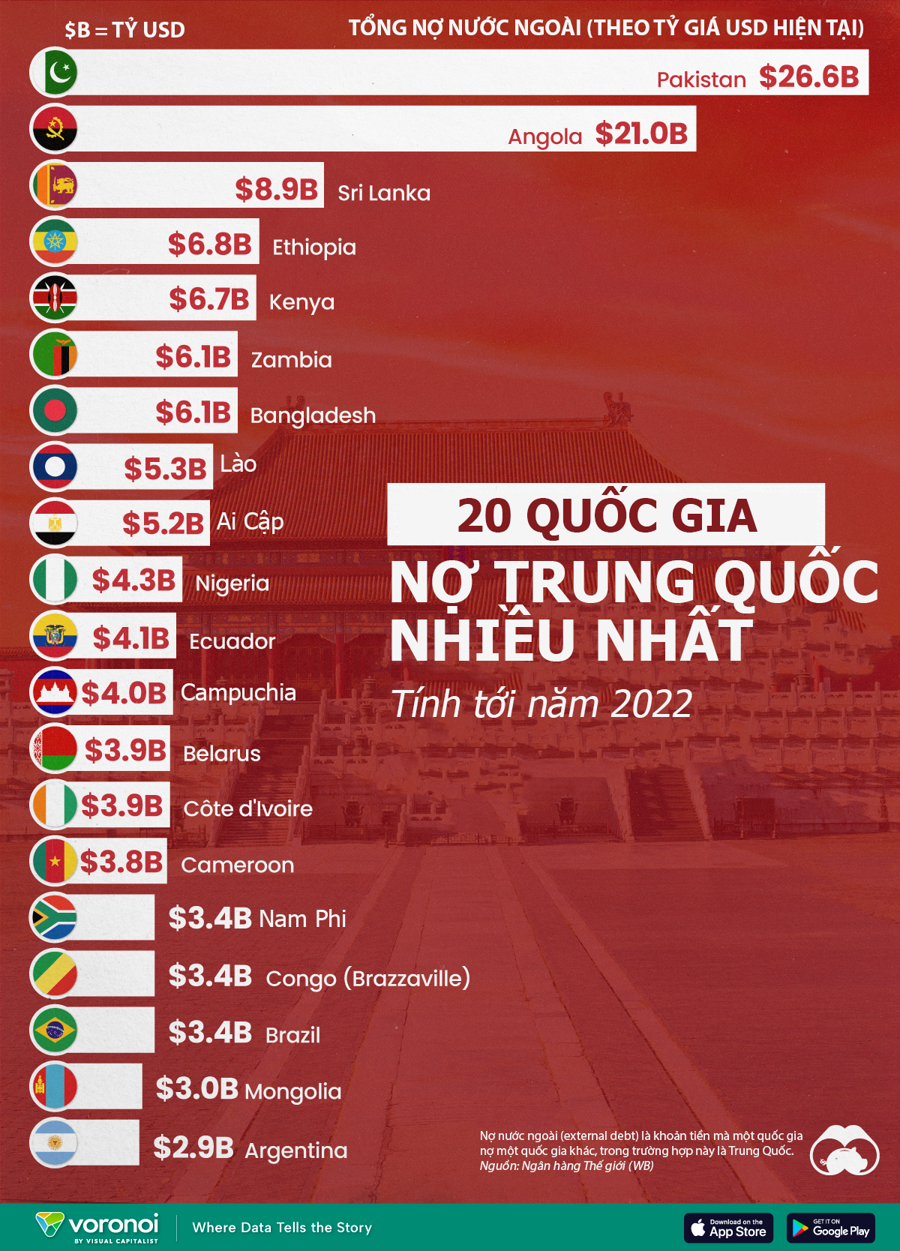 20 quốc gia nợ Trung Quốc nhiều nhất - Ảnh 1