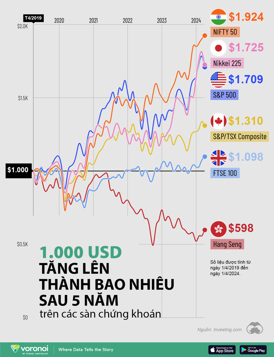 1.000 USD tăng lên thành bao nhiêu khi đầu tư vào chứng khoán Mỹ, Nhật, Hồng Kông 5 năm trước? - Ảnh 1