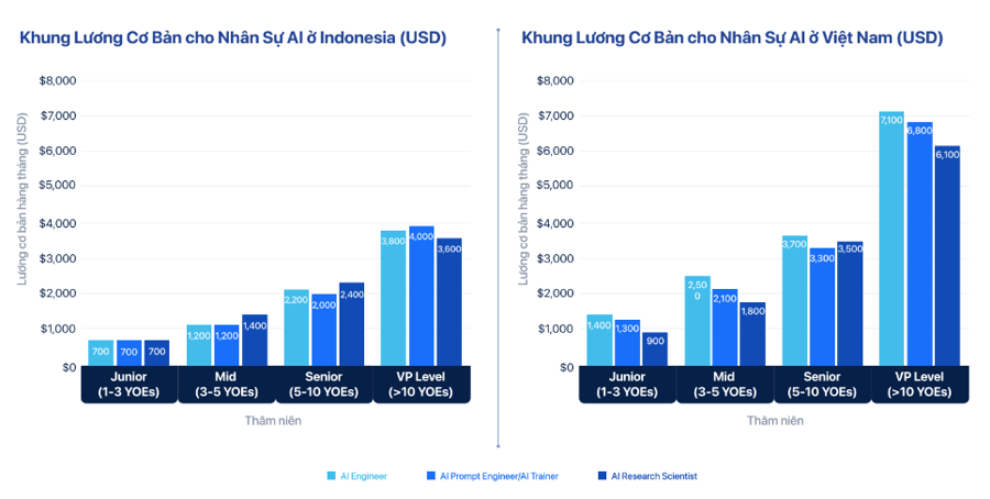 Mức lương nh&acirc;n sự AI ở Việt Nam cao hơn so với ở Indonesia. Nguồn: Glints