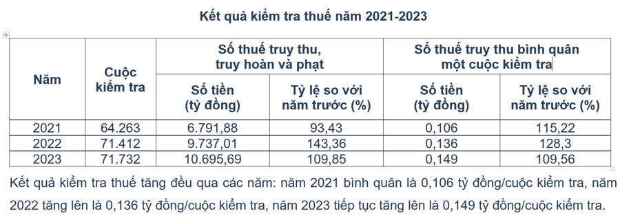 Bốn tháng đầu năm, ngành thuế thực hiện trên 10 nghìn cuộc thanh, kiểm tra, kiến nghị xử lý gần 10 nghìn tỷ đồng  - Ảnh 2