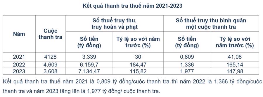 Bốn tháng đầu năm, ngành thuế thực hiện trên 10 nghìn cuộc thanh, kiểm tra, kiến nghị xử lý gần 10 nghìn tỷ đồng  - Ảnh 1