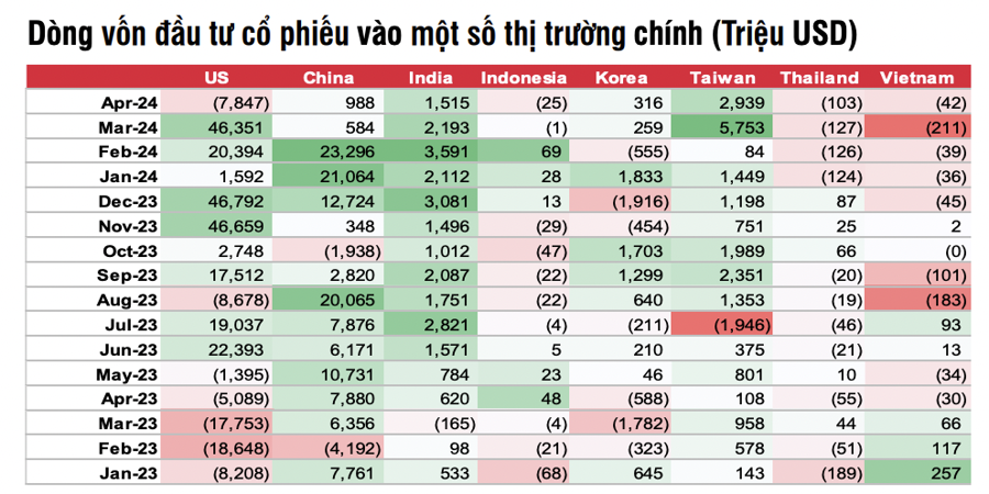 3 lý do khiến chứng khoán Việt Nam đang thiếu sức hấp dẫn trong mắt nhà đầu tư ngoại  - Ảnh 1