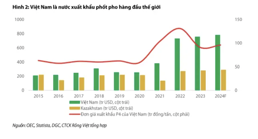 Dự báo xuất khẩu phốt pho vàng Việt Nam tăng 3,3% nhờ mảng xe điện  - Ảnh 1