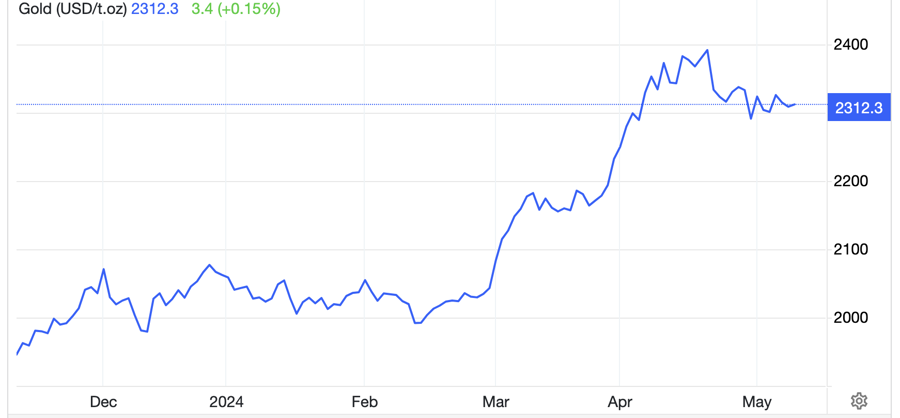 Diễn biến gi&aacute; v&agrave;ng thế giới 6 th&aacute;ng qua. Đơn vị: USD/oz - Nguồn: Trading Economics.