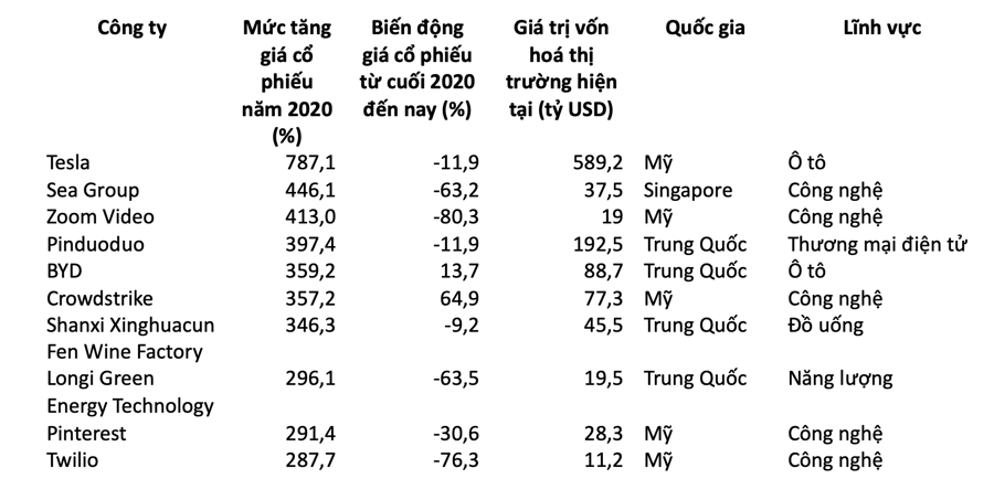 Top 10 cocirc;ng ty coacute; mức tăng giaacute; cổ phiếu mạnh nhất năm 2020 - Nguồn: FT.