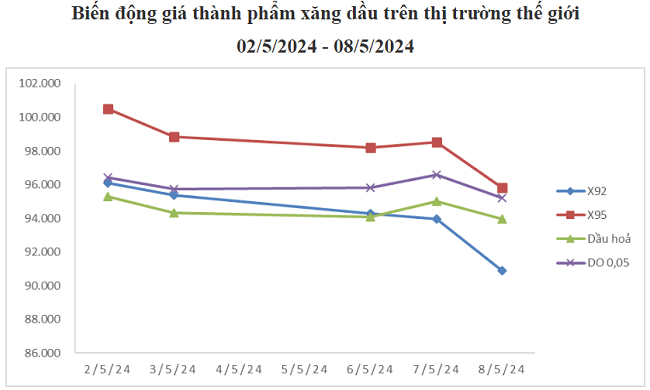 Giá xăng dầu đồng loạt giảm mạnh - Ảnh 2