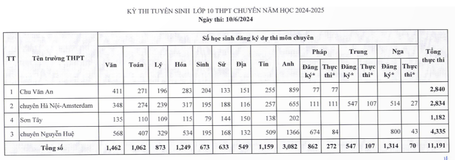 Số lượng th&iacute; sinh đăng k&yacute; dự thi v&agrave;o trường chuy&ecirc;n.