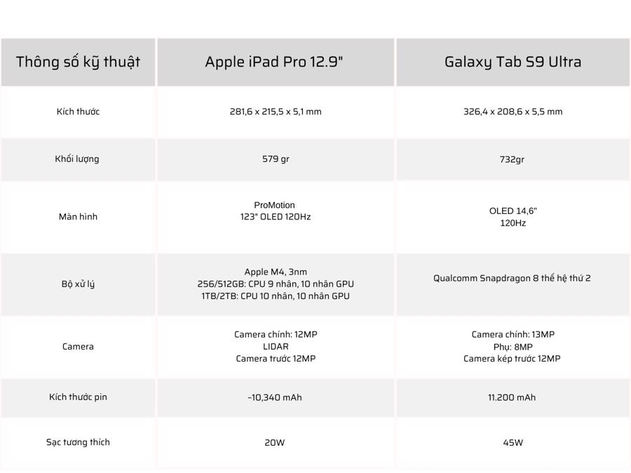 So saacute;nh iPad Pro M4 13 inch vagrave; Galaxy Tab S9 Ultra.