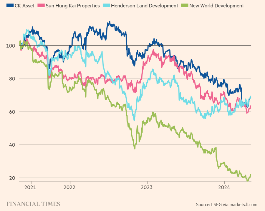 香港四大房地產公司 Giá 股價近年來大幅下跌 - 資料來源：LSEG/金融時報
