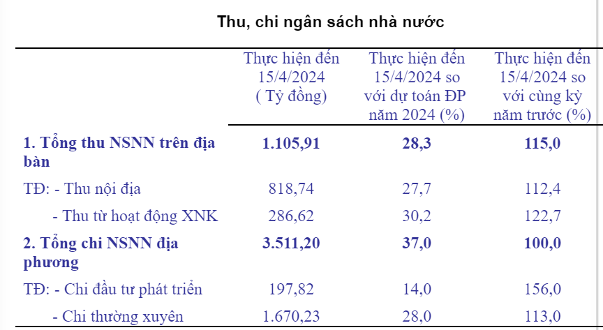 Quảng Trị thu ngân sách hơn 1.100 tỷ đồng - Ảnh 3