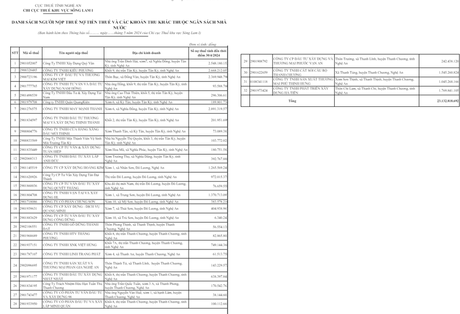Chi Cục Thuế khu vực S&ocirc;ng Lam I c&ocirc;ng khai th&ocirc;ng tin 32 người nộp thuế nợ thuế v&agrave; c&aacute;c khoản thu kh&aacute;c thuộc ng&acirc;n s&aacute;ch nh&agrave; nước đến thời điểm ng&agrave;y 30/4/2024