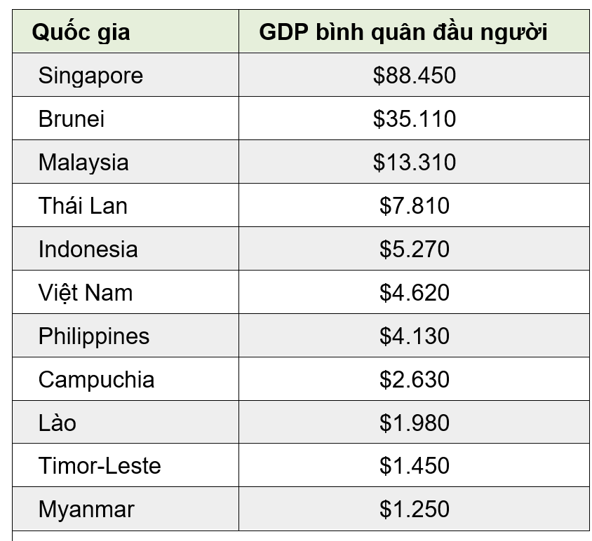 So sánh GDP bình quân đầu người của các nước Đông Nam Á - Ảnh 1