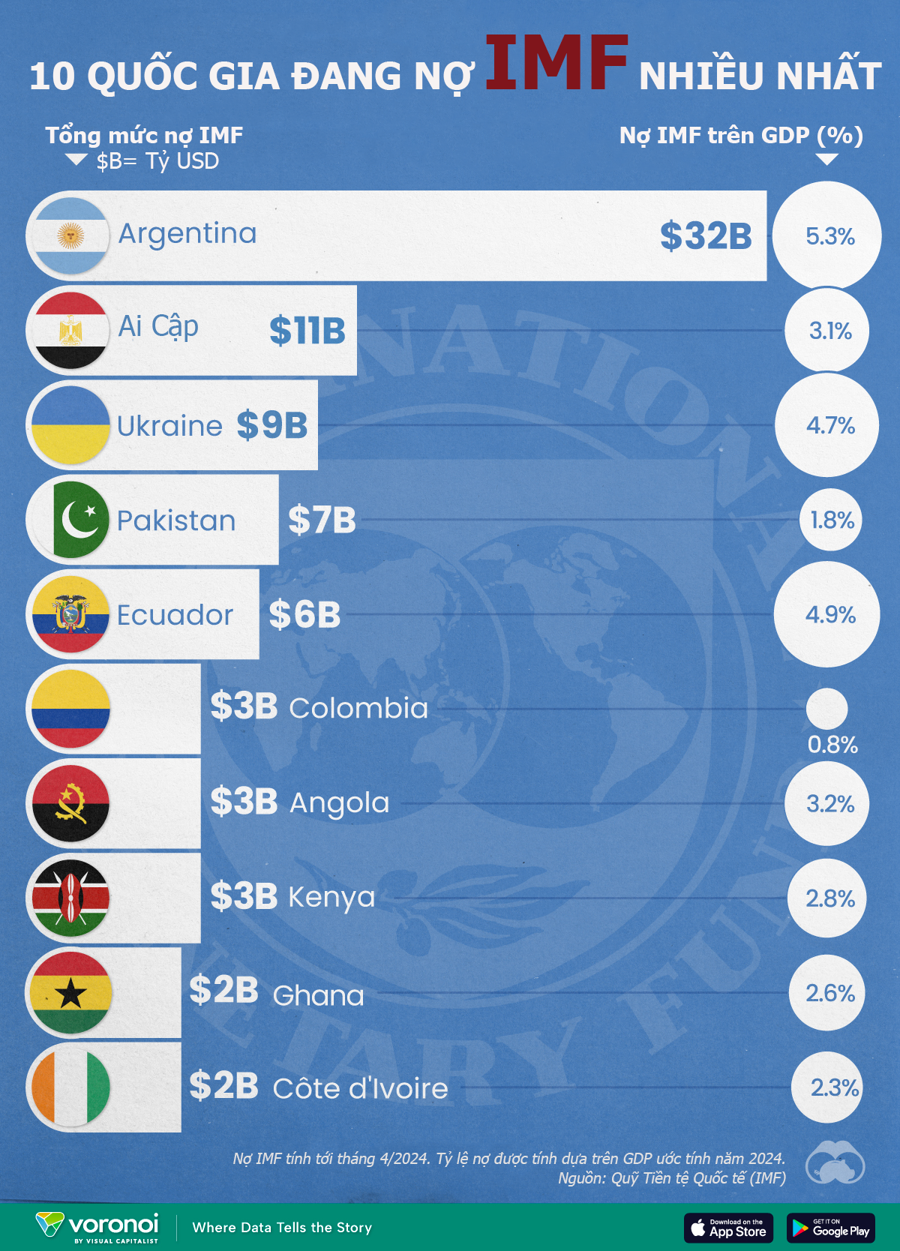 10 quốc gia đang nợ IMF nhiều nhất, Ukraine là nước châu Âu duy nhất - Ảnh 1