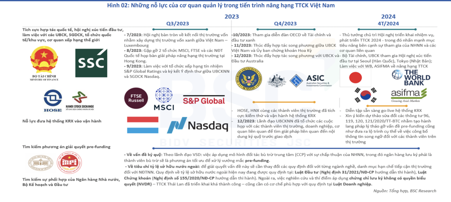 Tháng 6/2025, MSCI có thể đưa chứng khoán Việt Nam vào danh sách theo dõi nâng hạng  - Ảnh 1