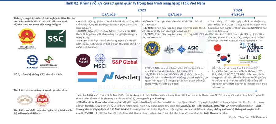 In June 2025, MSCI may put Vietnamese stocks on the upgrade watchlist - Photo 1