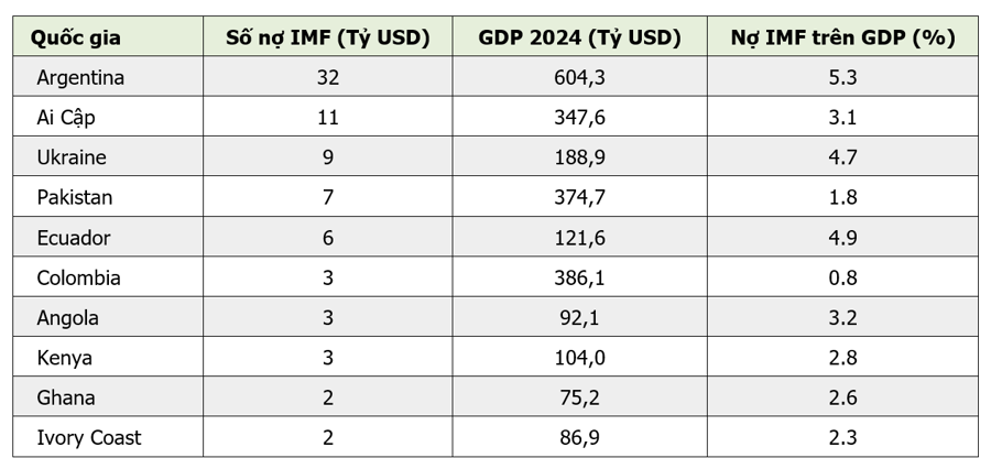 10 quốc gia đang nợ IMF nhiều nhất, Ukraine là nước châu Âu duy nhất - Ảnh 2