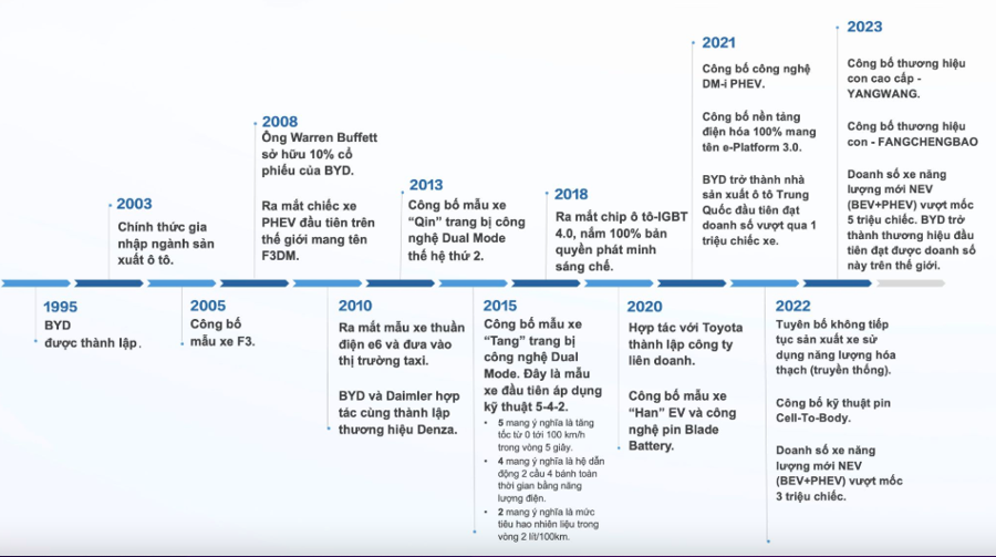 C&aacute;c mốc ph&aacute;t triển của BYD từ năm 1995 đến 2022.