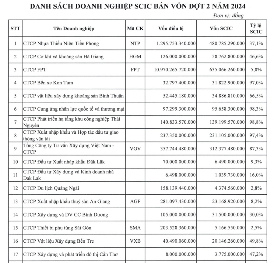 SCIC lên kế hoạch bán vốn tại 31 doanh nghiệp, đáng chú ý với FPT - Ảnh 1