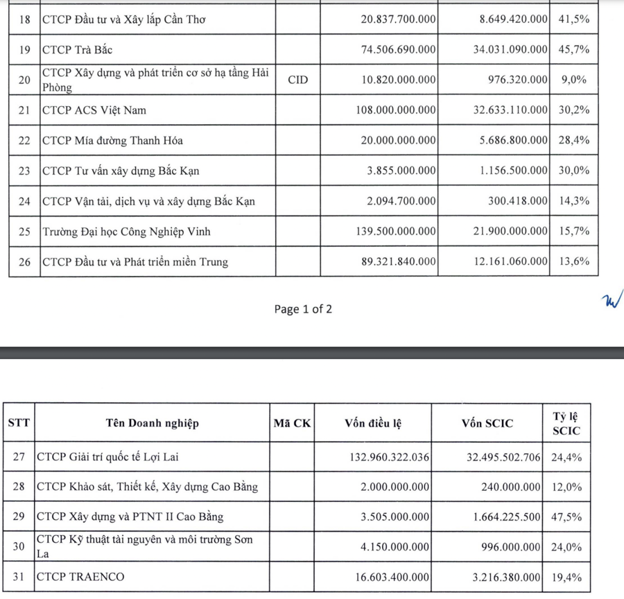 SCIC lên kế hoạch bán vốn tại 31 doanh nghiệp, đáng chú ý với FPT - Ảnh 2