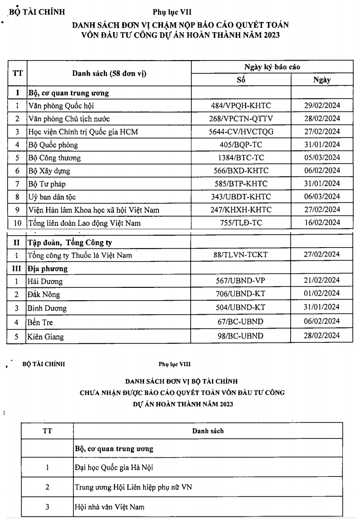 Bộ Tài chính than phiền gần 18.000 dự án hoàn thành chưa nộp báo cáo quyết toán  - Ảnh 1