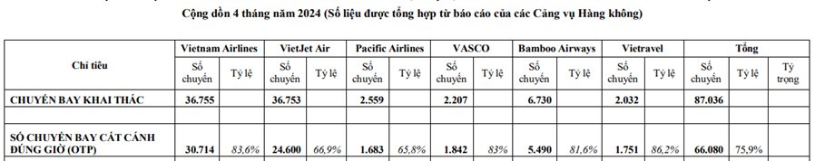 Việt Nam có hãng bay lọt top đúng giờ nhất khu vực, dù tình trạng trễ chuyến toàn ngành gia tăng - Ảnh 1