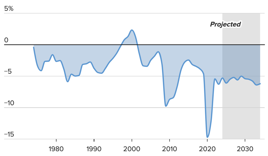 Tỷ lệ th&acirc;m hụt ng&acirc;n s&aacute;ch h&agrave;ng năm so với GDP của Ch&iacute;nh phủ Mỹ - Nguồn: CBO/CNBC.