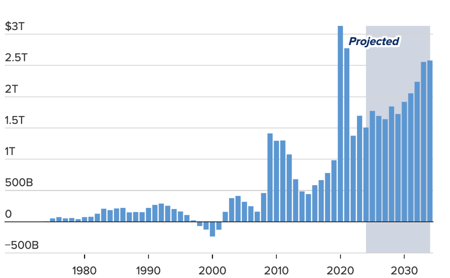 Mức th&acirc;m hụt ng&acirc;n s&aacute;ch h&agrave;ng năm của Ch&iacute;nh phủ Mỹ. Đơn vị: ngh&igrave;n tỷ USD - Nguồn: CBO/CNBC.
