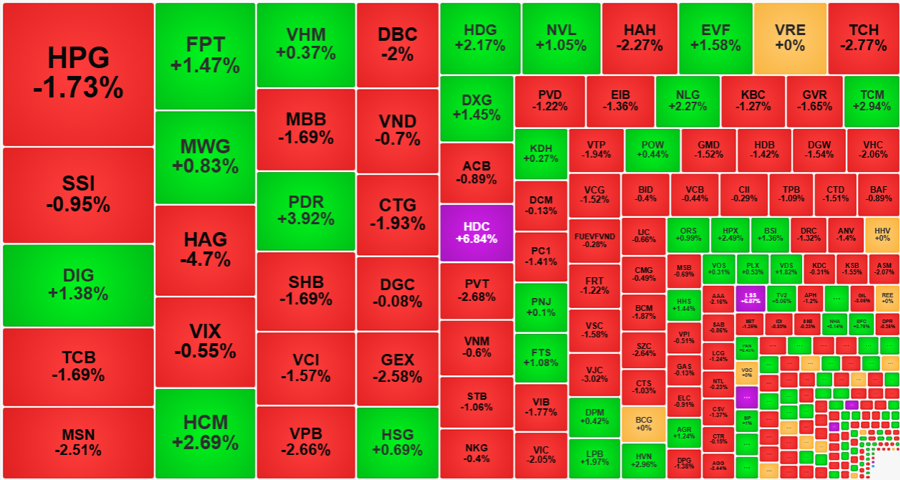 C&aacute;c cổ phiếu thanh khoản cao nhất thị trường h&ocirc;m nay đỏ nhiều hơn xanh.