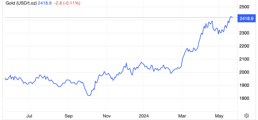 Diễn biến giá vàng thế giới 1 năm qua. Đơn vị: USD/oz - Nguồn: TradingEconomics.