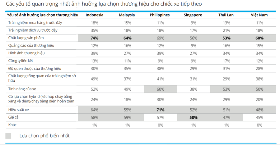 77% người Việt muốn đổi thương hiệu xe trong lần mua kế tiếp - Ảnh 2