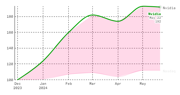 Tăng trưởng của cổ phiếu Nvidia so với chỉ số Nasdaq. Nguồn: Yahoo Finance