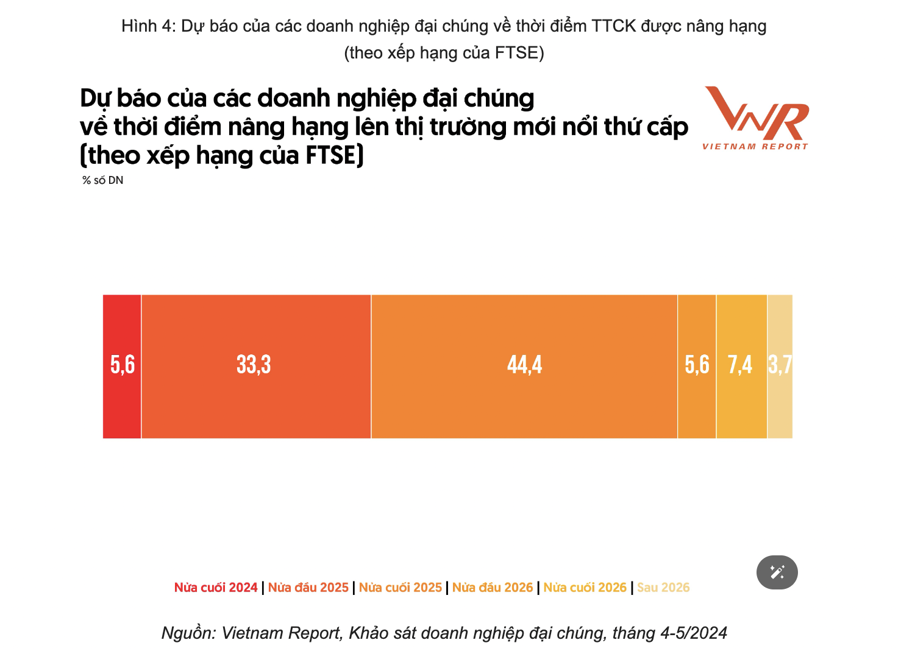 78% doanh nghiệp tin rằng chứng khoán Việt Nam sẽ được nâng hạng vào năm 2025 - Ảnh 1