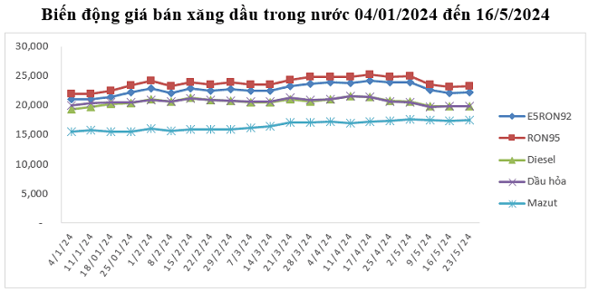 Tăng giá xăng, giảm giá dầu - Ảnh 1