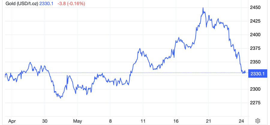 Diễn biến gi&aacute; v&agrave;ng thế giới 1 th&aacute;ng qua. Đơn vị: USD/oz - Nguồn: Trading Economics.