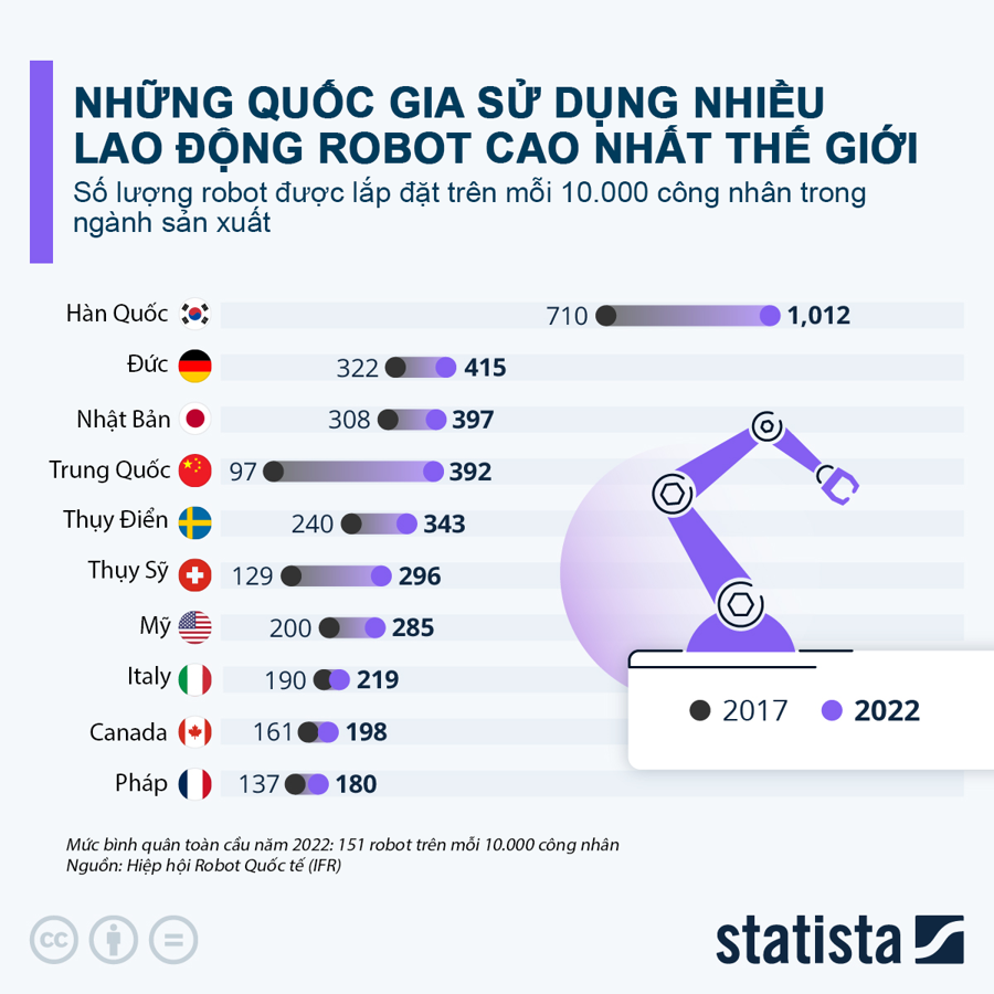 Những quốc gia sử dụng nhiều lao động robot nhất - Ảnh 1