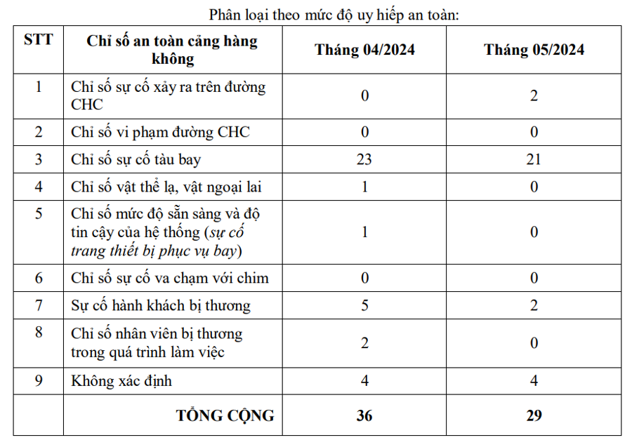 165 sự cố hàng không xảy ra trong 5 tháng đầu năm - Ảnh 1