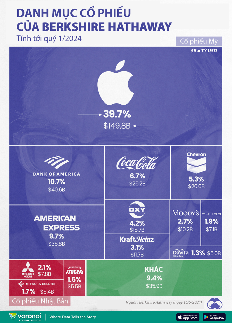 Khám phá danh mục đầu tư cổ phiếu của Warren Buffett - Ảnh 1