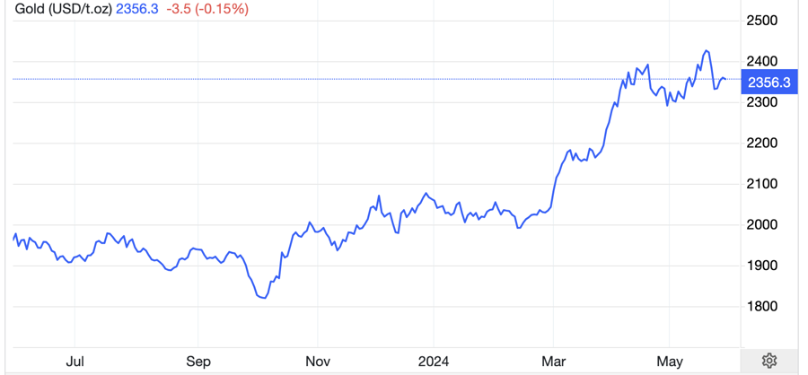 Diễn biến gi&aacute; v&agrave;ng thế giới 1 năm qua. Đơn vị: USD/oz - Nguồn: Trading Economics.