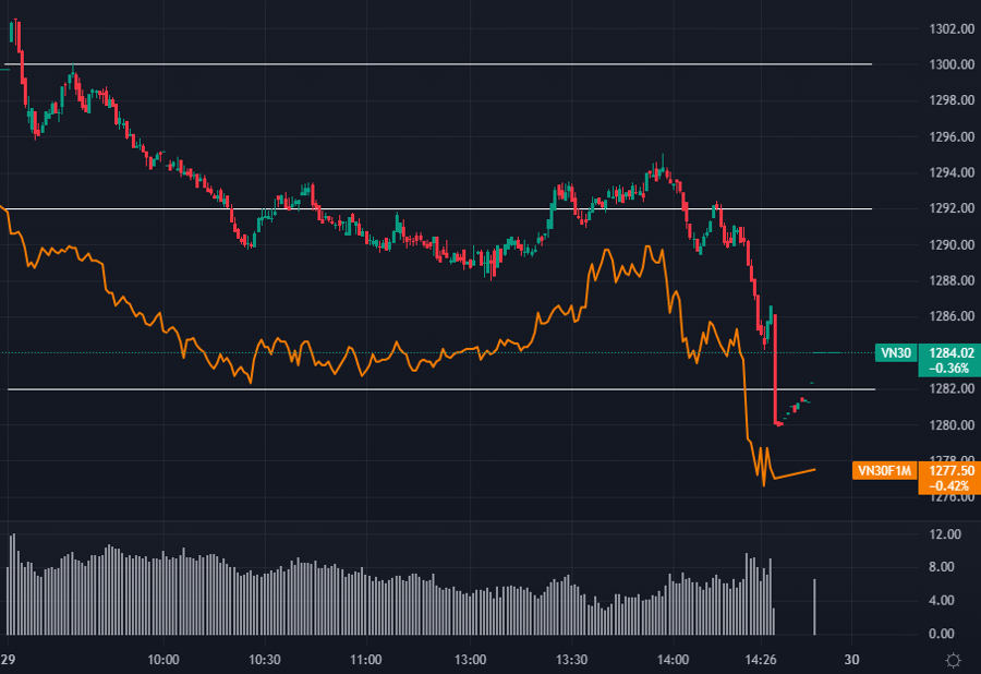 F1 duy tr&igrave; basis chiết khấu qu&aacute; rộng, rất kh&oacute; Short.