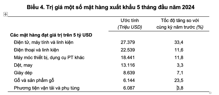 Không phải dệt may hay thủy sản, đây mới là mặt hàng xuất khẩu ấn tượng nhất trong 5 tháng đầu năm - Ảnh 1