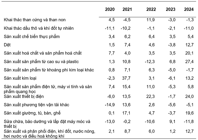 Tốc độ tăng/giảm chỉ số IIP 5 th&aacute;ng đầu năm c&aacute;c năm 2020-2024 so với c&ugrave;ng kỳ năm trước của một số ng&agrave;nh c&ocirc;ng nghiệp trọng điểm (%).